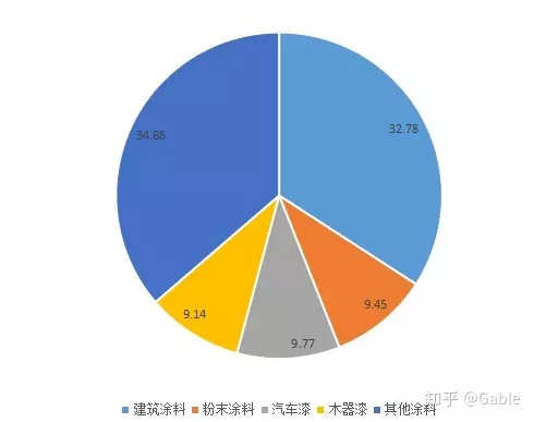 從涂料行業(yè)數(shù)據(jù)統(tǒng)計(jì)看水性涂料已成大勢所趨